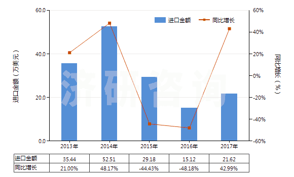2013-2017年中國三氧化二鉍(HS28259021)進(jìn)口總額及增速統(tǒng)計(jì)